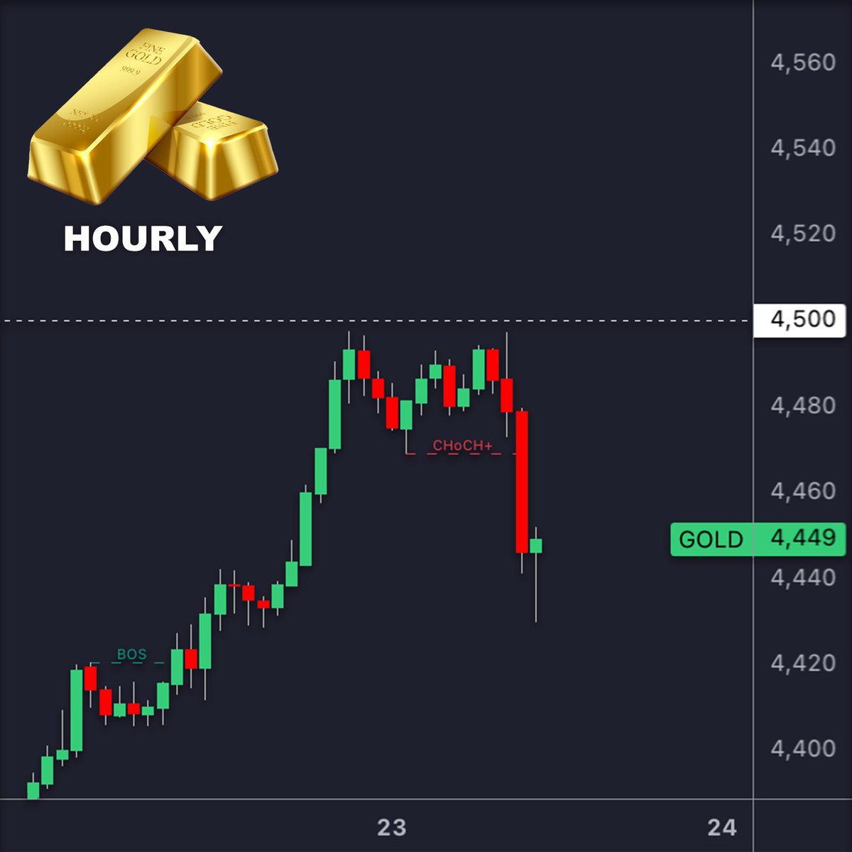 Would it have killed Gold to hit $4,500?