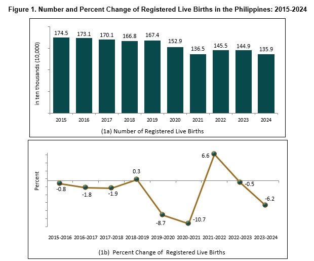 andyd10's tweet image. Philippines - births 2024 final
1,358,989 (-6.2%) YoY