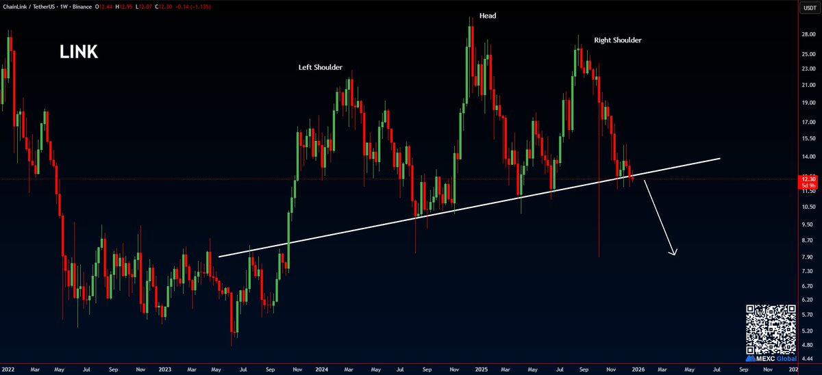 ramseycrypto's tweet image. #LINK is breaking the neckline of Massive Head &amp;amp; Shoulders😳 

Bearish📉

#Chainlink $LINK