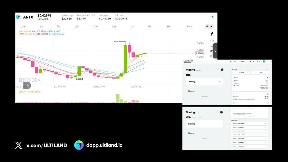 Mauriceocrypt's tweet image. Maybe nothing happens with ARTX.
But deflation kicking in right after sell pressure ends
is usually not how dead coins behave.
Just saying.
#ARTX #Ultiland @Ultiland
