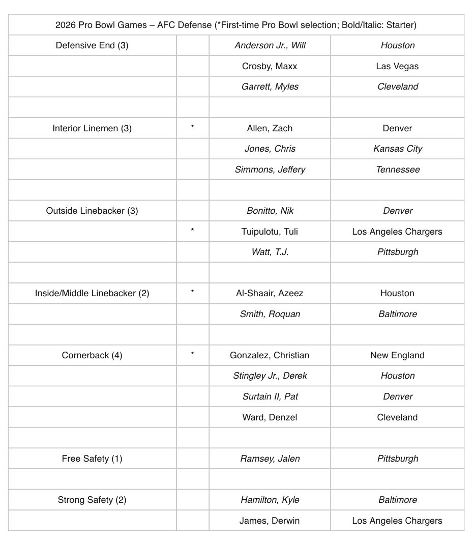 UnderdogNFL's tweet image. 2026 Pro Bowl rosters