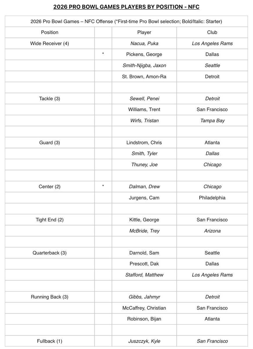 UnderdogNFL's tweet image. 2026 Pro Bowl rosters