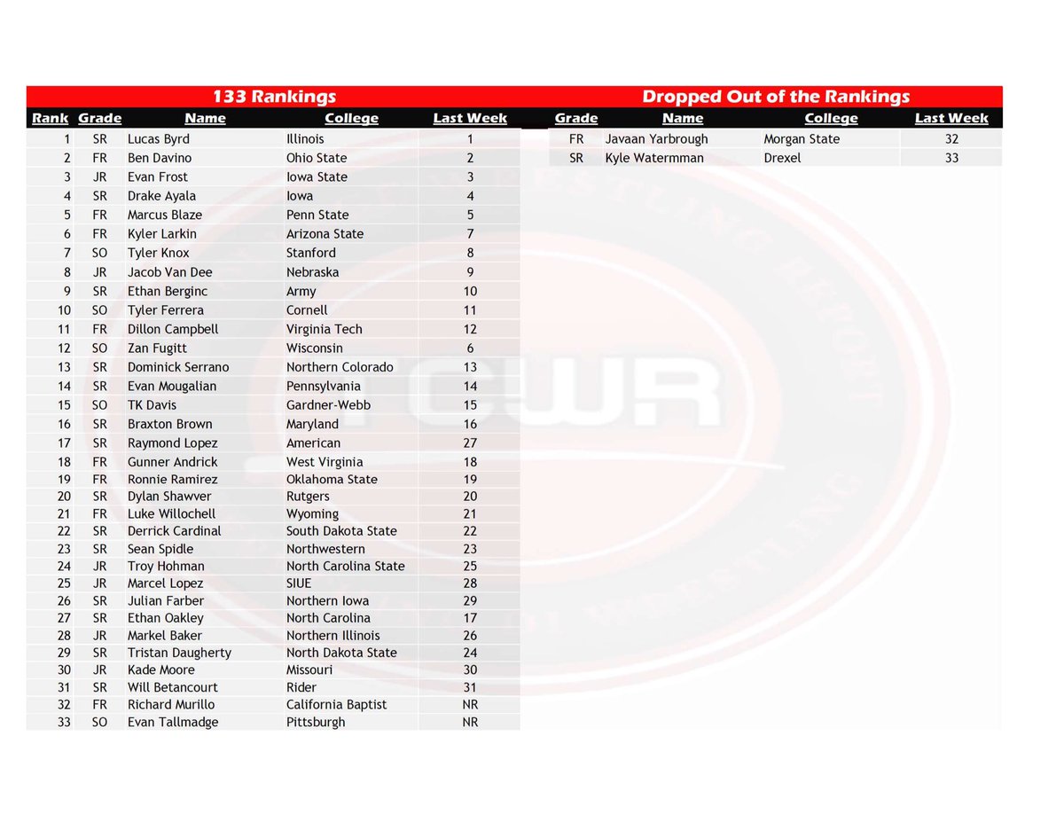 TheCollegeWrR's tweet photo. 🚨UPDATED RANKINGS!🚨

(125-149):⬇️ https://t.co/jk52WBezbg