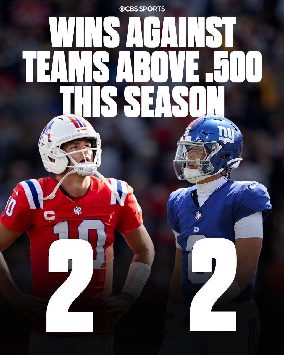 NFLonCBS's tweet image. Crazy but true 🤯

The 12-3 Patriots (T-Best Record in NFL) have as many wins against teams over .500 as the 2-13 Giants (T-Worst Record in NFL) this season