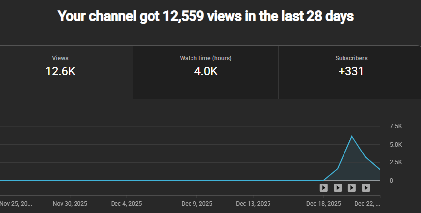 4 uploads fresh gmail fresh channel monetization hours achieved, better than aged for sure 📒