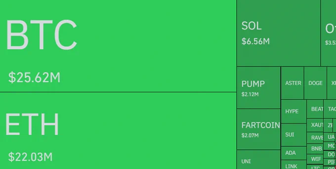 🔴COINTELGRAPH: 🚨 ALLERTA: 74 milioni di dollari liquidati nel mercato delle criptovalute negli ultimi 60 minuti!