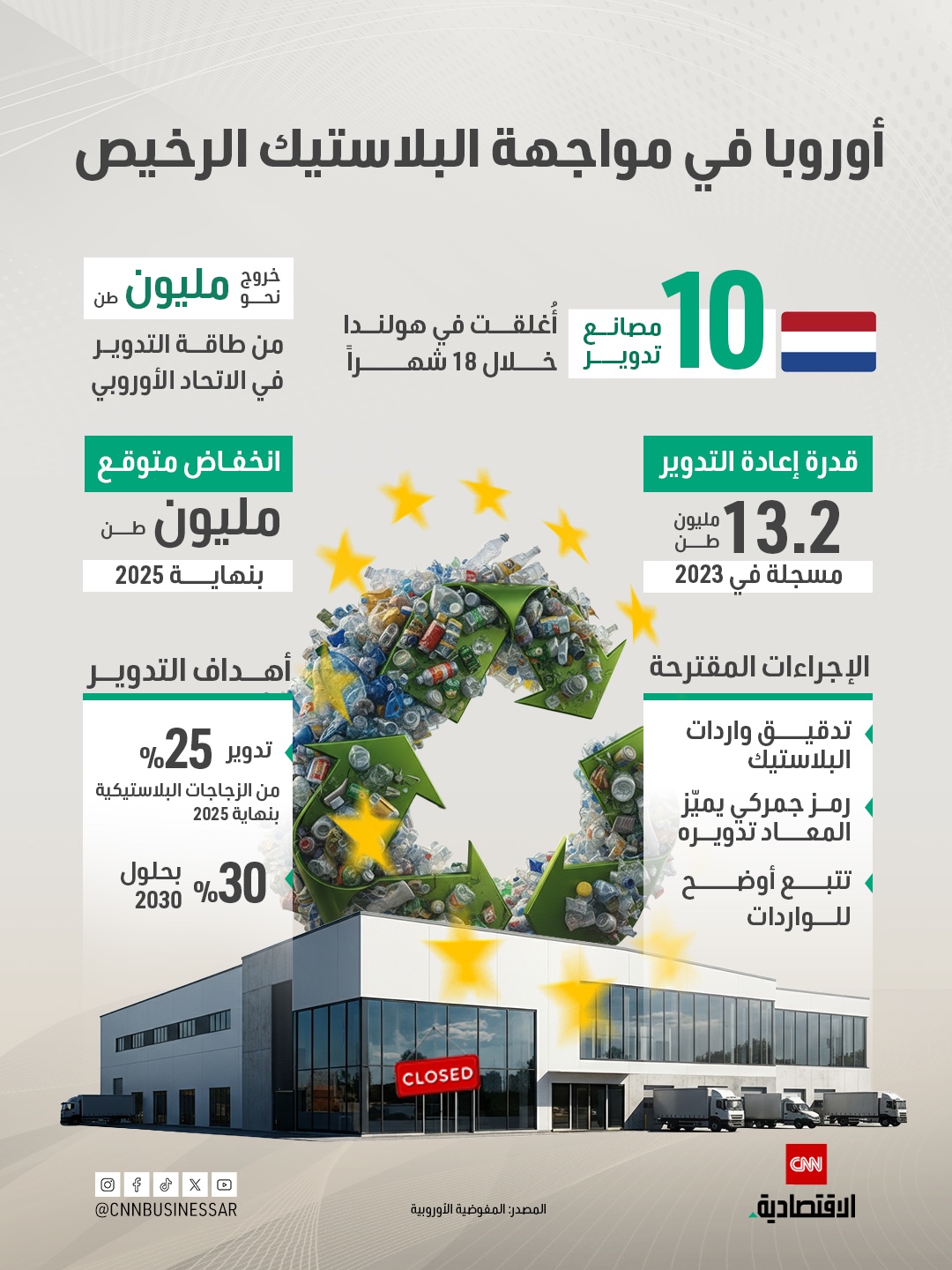 أوروبا في مواجهة البلاستيك الرخيص.. إغلاق 10 مصانع تدوير في هولندا وخروج مليون طن من طاقة التدوير 