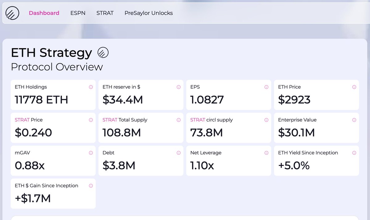 eth_strategy's tweet image. ETH Strategy has launched the updated dashboard which you can view on our web app!

We are proud to achieve these metrics in only a short period of time, and look forward to running them up even further in 2026

Let us know what you think!