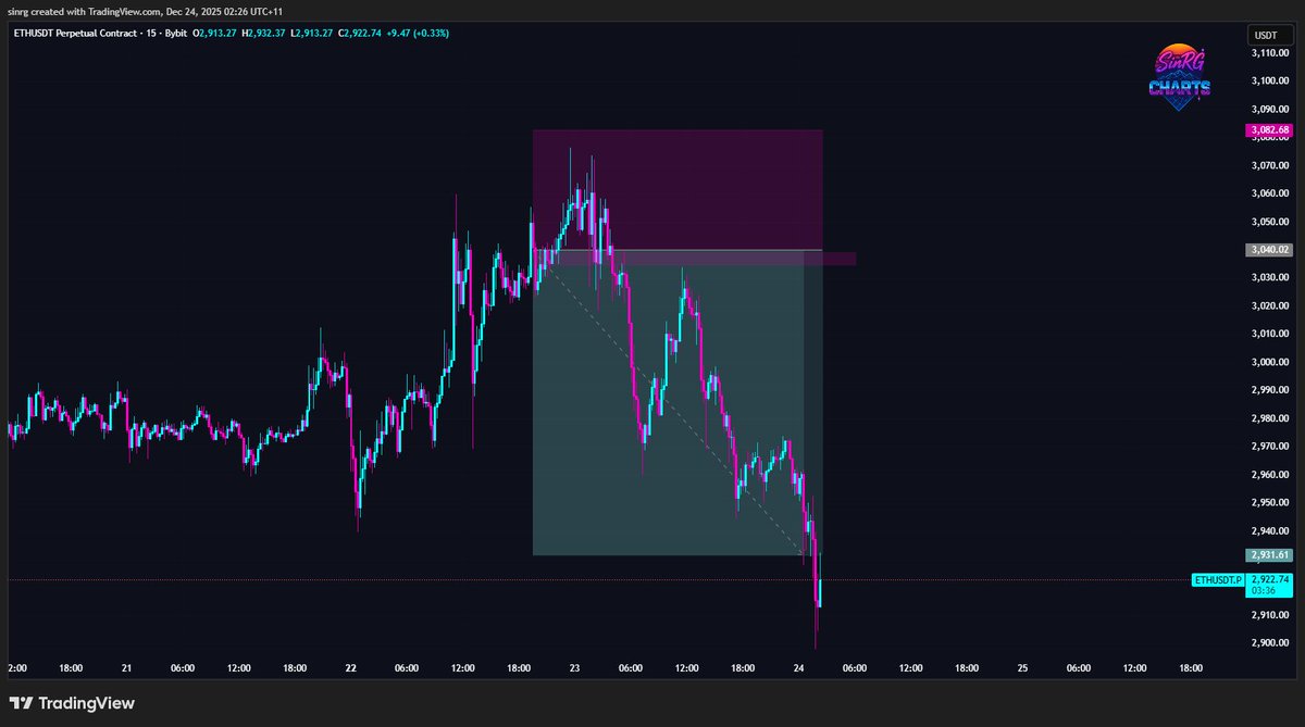 _SinRG's tweet image. ETH | SHORT | 2.54R
- H4 FVG
- M15 displacement

#chromatrading