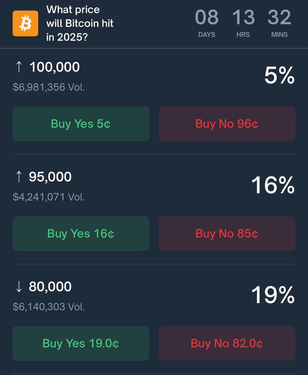 blocknewsdotcom's tweet photo. BITCOIN $BTC NOW ONLY HAS A 5% CHANCE OF RECLAIMING $100,000 IN 2025

SAME ODDS OF HITTING $75,000

THIS IS BRUTAL FOR HOLDERS 🫠 https://t.co/CSS8ujpoFq