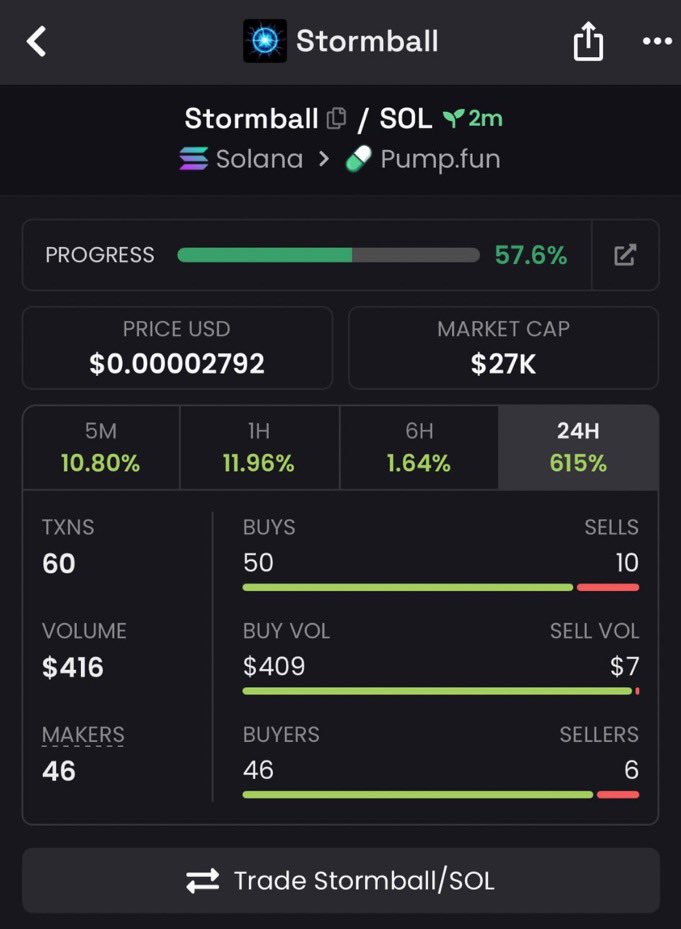 Sol_ashley5's tweet photo. GHyBk7MJuGvBE8AKKApZaxBn4Tg2T2hykVYRyt6apump
I aped $Stormball at $27K mcap in my VIP TG chat https://t.co/LnMDPvGAQr