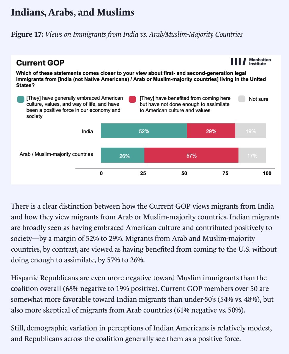 Jesse_Leg's tweet image. Attempts to make the GOP more hostile toward Jewish and Indian Americans—while adopting a warmer posture toward Islamism—really only make sense if one is influenced or motivated by actors sharply at odds with the views of most voters in the Trump coalition.
