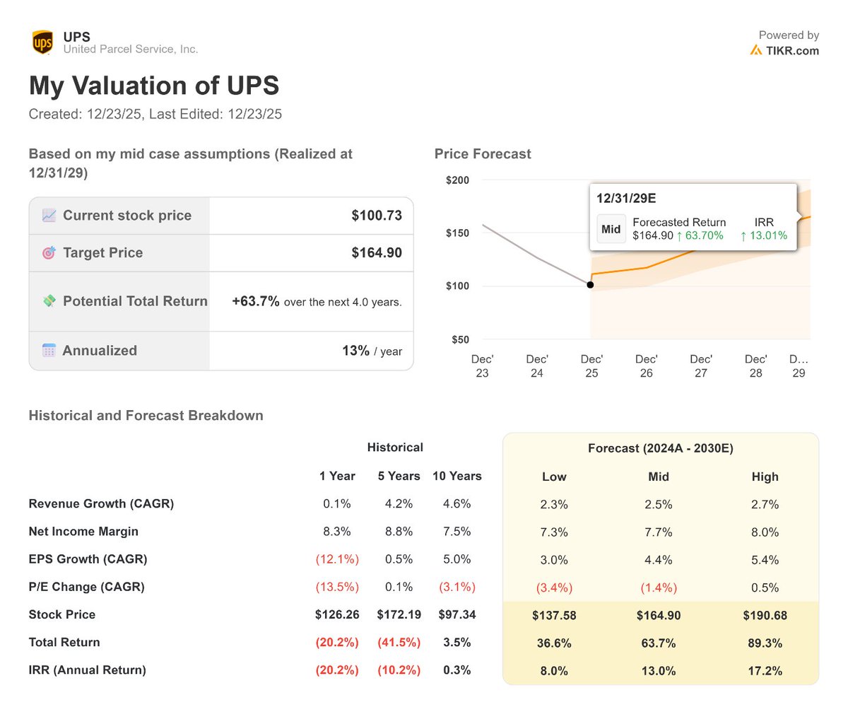 $UPS looks like a potential rebound candidate heading into 2026.

• ~$90–100B in steady annual revenue
• Strong free cash flow and solid profitability
• ~6–7% dividend yield while you wait
• Stock down ~50% from ATH