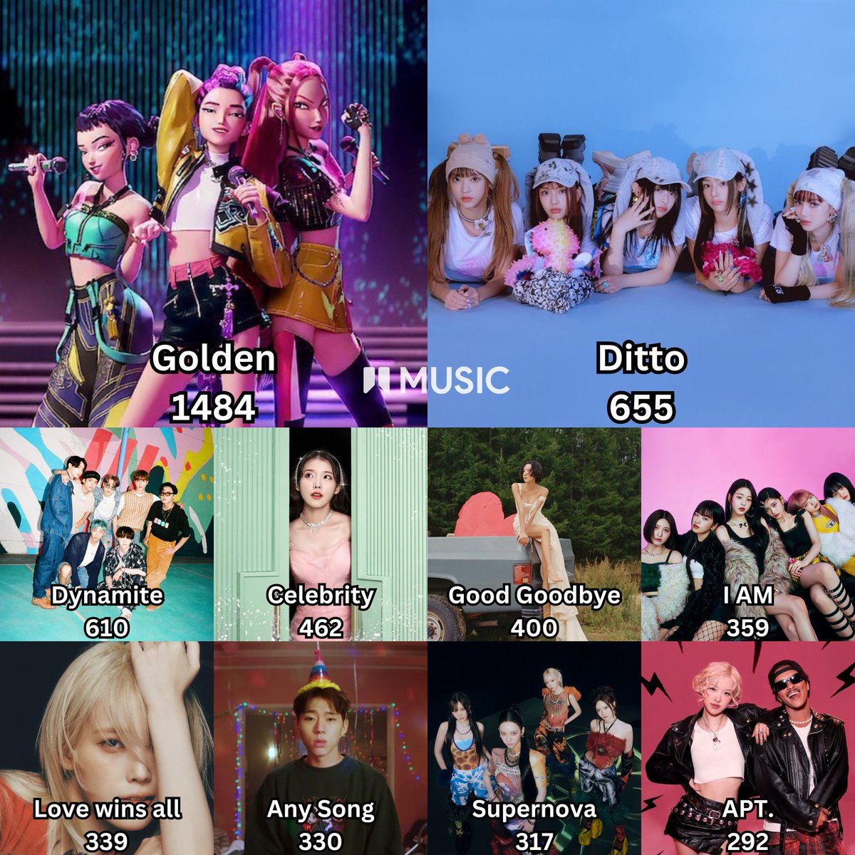 OneilyMusic's tweet photo. All-time songs with the most Perfect All-Kills. https://t.co/VM16cEA92J
