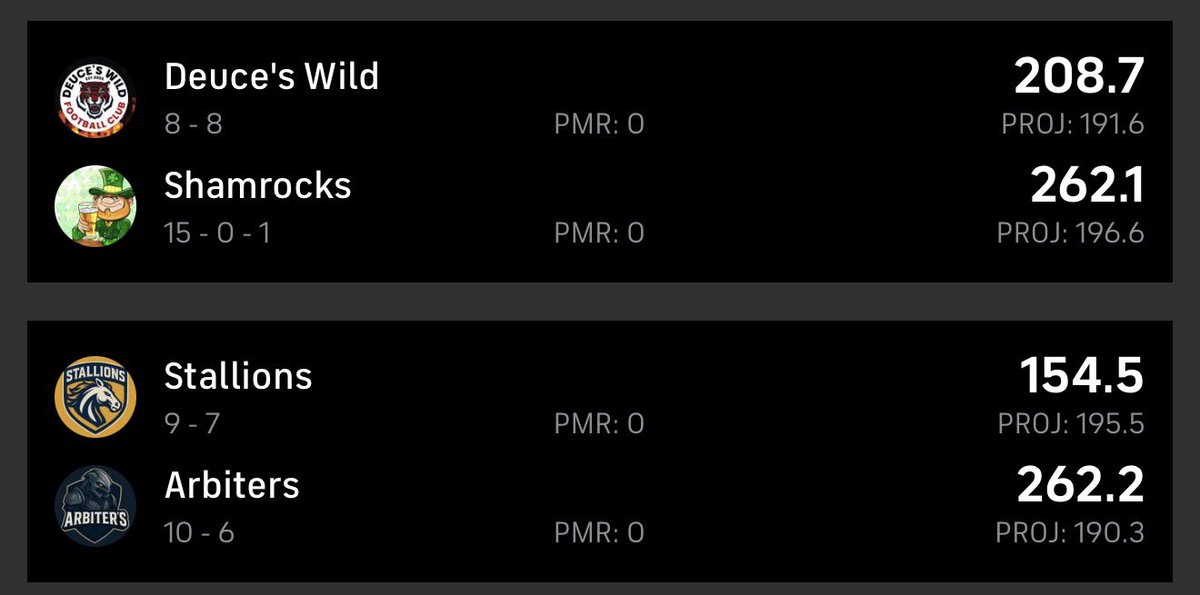 CPFL2003's tweet image. This week’s semifinals… Shamrocks and Arbiters play in this week’s Championship. Had they played last week, Arbiters would have won by 0.1!