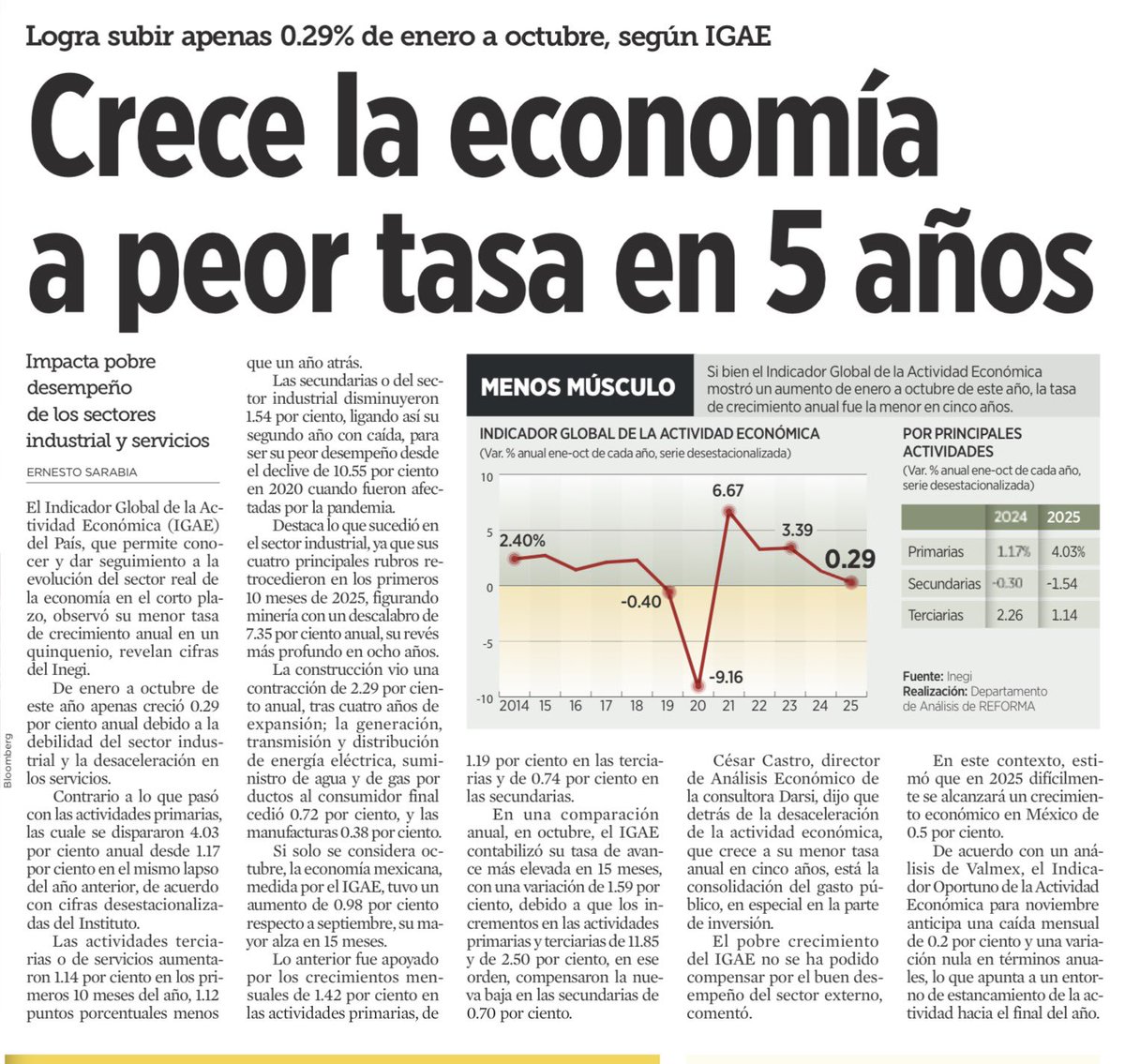 México no está en recesión, pero tampoco está creciendo de verdad. El dato es brutal: la economía avanza al ritmo más bajo en cinco años. La industria —el verdadero músculo del país— sigue cayendo: minería, manufactura, construcción y energía arrastran dos años de retroceso. Los
