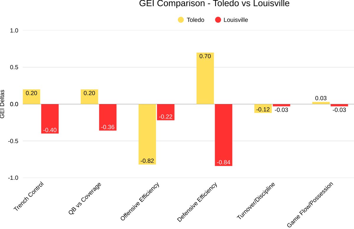 MiloGameEdge's tweet image. College Football Model Plays - 12/23/2025

🏖️ Boca Raton Bowl 🏖️

- 🏈 Toledo +10 -110
- 🏈 Toledo v Louisville UNDER 43.5 -110
- 🏈 Toledo ML +330 (0.25 Unit)

Toledo has edges in multiple matchups. They win the trenches (+0.60 GEI) and have the better QB vs coverage matchup…