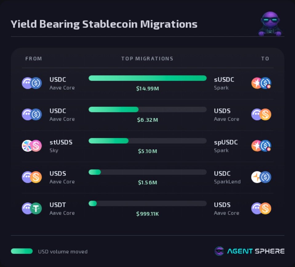 AltcoinsFrance's tweet photo. 🚨 MIGRATION SILENCIEUSE ENTRE $AAVE ET $SPK

Depuis les tensions entre Aave Labs et la DAO, une migration progressive de liquidités semble s’opérer entre Aave et Spark.

Rien de spectaculaire mais c’est toujours ça pour la TVL de $SPK. https://t.co/KKnvD1fsFS