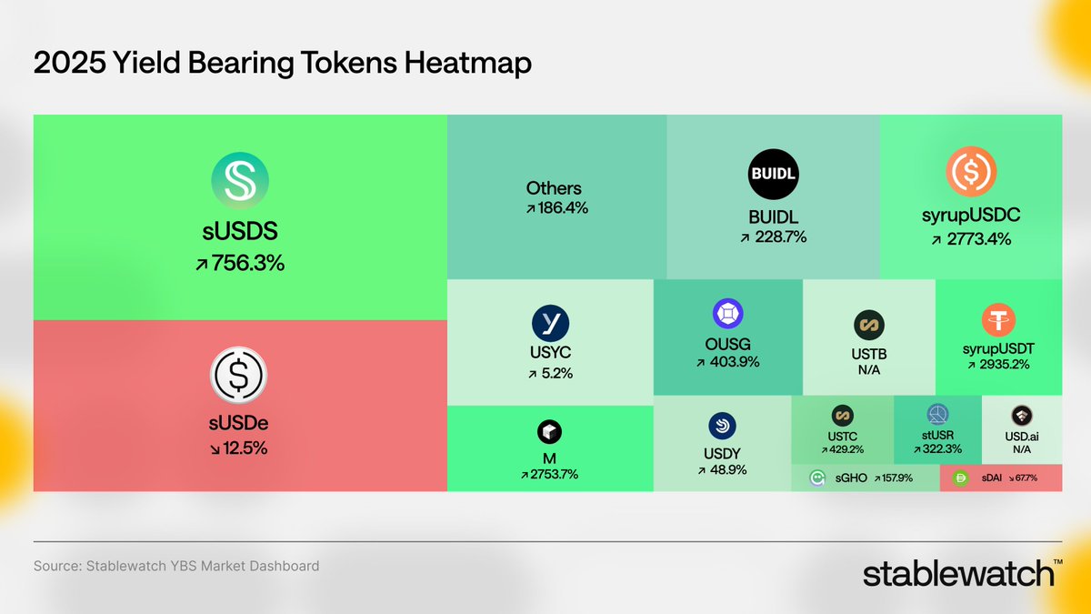 stablewatchHQ's tweet image. 2025 Yield Bearing Tokens Heatmap by TVL:

Top Growers:
$syrupUSDT: +2935.2%
$syrupUSDC: +2773.4%
$M: +2753.2%
$sUSDS: +756.3%

Decliners:
$sUSDe: -12.5%