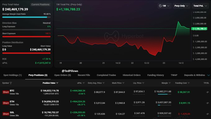 A whale has opened a $166,822,000 $BTC short position.  

He has also opened $54,856,000 $ETH and $18,790,000 $SOL short positions