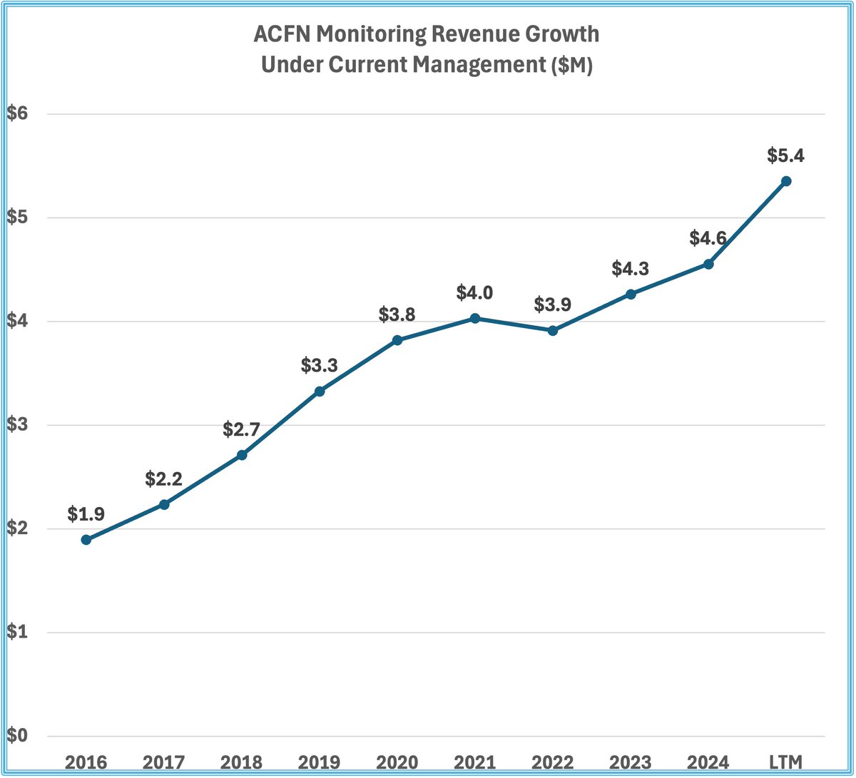 Considering $ACFN's future growth prospects? 

Chart shows remote monitoring rev growth under new CEO who joined Jan 2016

Growth was impacted by carrier sunsetting of 3G wireless tech in 2022, as some customers did not upgrade to Acorn's next-gen monitors/monitoring.