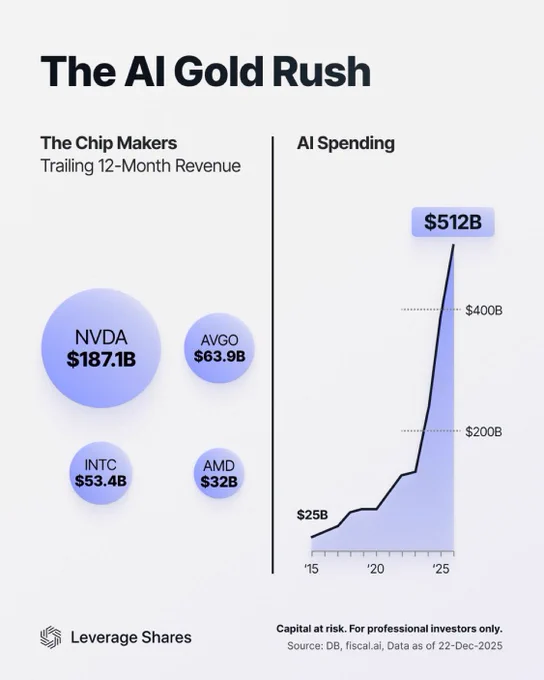 🔵MARKETEVANS: Crescita esponenziale della spesa per l'intelligenza artificiale: da 25 a 512 miliardi di dollari in dieci anni.