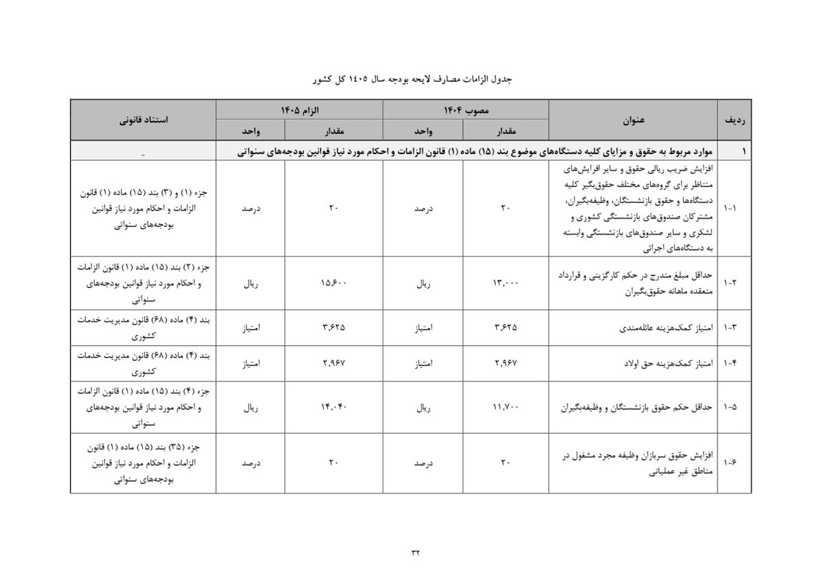 Digiato's tweet image. 🔸دولت پیشنهاد ۲۰ درصدی افزایش حقوق را داد

در لایحه پیشنهادی بودجه ۱۴۰۵ میزان افزایش حقوق کارمندان و بازنشستگان ۲۰ درصد اعلام شده است.

حداقل حقوق بازنشستگان در سال آینده ۱۴ میلیون تومان خواهد بود.

یادآور می‌شود این لایحه پیشنهادی بوده و باید به تصویب مجلس برسد.