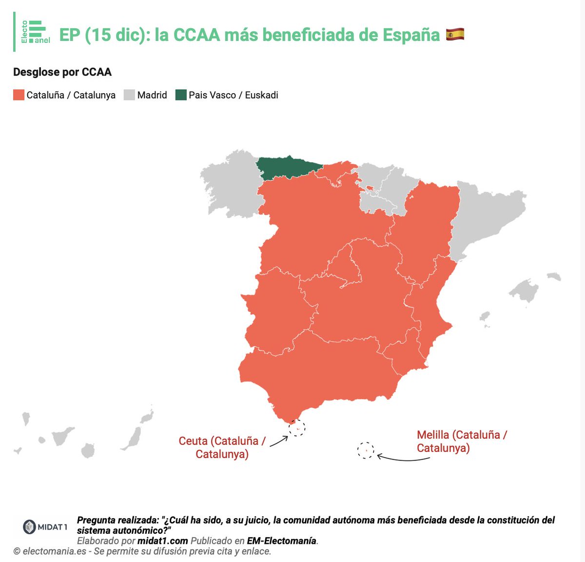 Traduït: "Els ciutadans de totes les comunitats autònomes (excepte Astúries, Euskadi i Galícia) creuen que Catalunya els roba".
I tot i així, volen que Catalunya continuï formant part d'Espanya. O són uns pallussos o senzillament és mentida.