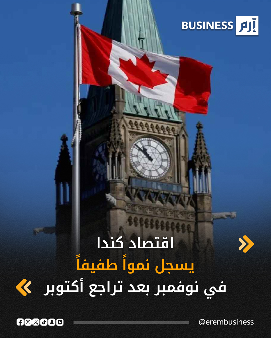 كشفت تقديرات أولية صادرة عن هيئة الإحصاء الكندية، اليوم الثلاثاء، عن ارتفاع الناتج المحلي الإجمالي على أساس القطاعات بنسبة 0.1% في نوفمبر، بعد تراجع 0.3% في أكتوبر، وهو الانخفاض الذي جاء متوافقاً مع متوسط توقعات اقتصاديين شملهم استطلاع أجرته وكالة «بلومبرغ».. وكان قطاع الصناعات التحويلية من أبرز أسباب التراجع في أكتوبر، فقد انخفض بنسبة 1.5%، ما عوض إلى حد كبير التوسع الذي سجله في الشهر الذي سبقه. ويُعزى هذا التراجع بشكل رئيسي إلى انخفاض إنتاج الآلات والمعدات. 