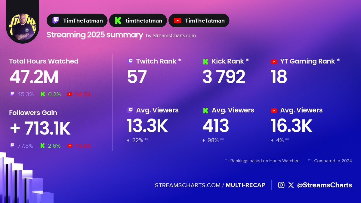 Streams Charts 🇺🇦 tweet media