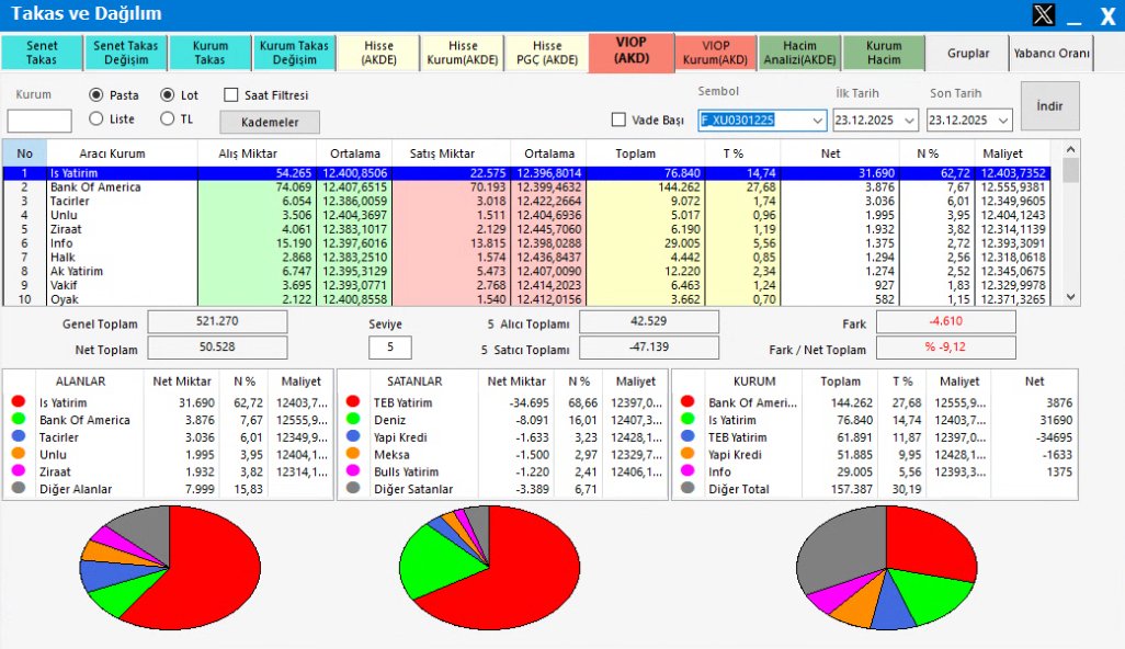 Taşınmalar başlamış sıkıcı bir yıl sonu bizi bekliyor..
#bist #tuprs #eregl #thyao #krdmb #sise #kchol #alark #enjsa #aksa #ekgyo #asels #cimsa #enkai #froto #ykbnk #isctr #tcell #viop30 #viop #xu030 #xu100