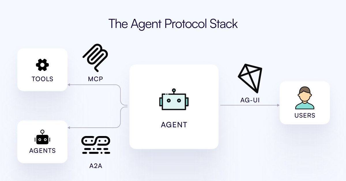 Arindam_1729's tweet image. AI agents can finally talk to your frontend 👀

AG-UI by @CopilotKit bridges the missing layer between agents and users, not just tools. Here's the Mental model:

MCP → agents ↔ tools
A2A → agents ↔ agents
AG-UI → agents ↔ users

Real-time updates, shared state,…