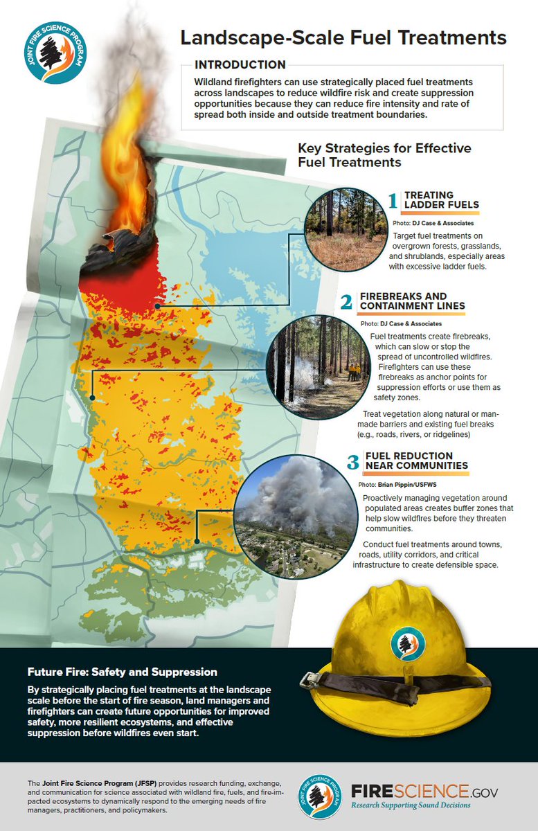 Strategy 3: Fuel reduction near communities.🔥 Treating vegetation around towns, roads &amp; infrastructure creates buffer zones that slow wildfires &amp; create defensible space. Thanks to <a href="/FireScienceGOV/">FireScience.gov</a> for breaking down 3 key landscape fuel treatment strategies!
📸: L. Cheung, USDA.