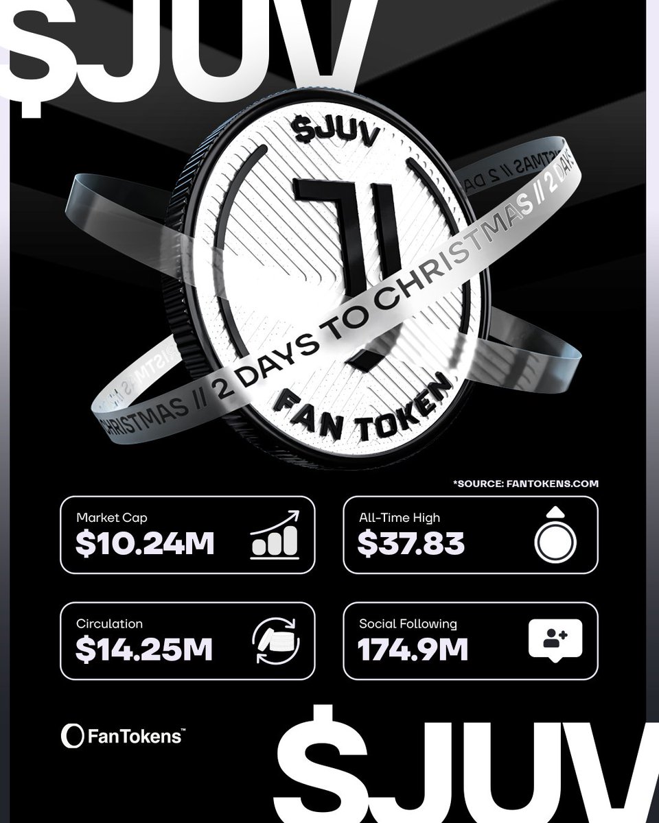 FanTokens's tweet image. 2 Days To Christmas ✨

Celebrating the first-ever Fan Token: $JUV, the official Fan Token of @juventusfc ⚪⚫

𝐓𝐨 𝐄𝐧𝐭𝐞𝐫.
❤️ Like
🔁 Retweet
💬 Comment: $JUV

𝐓𝐡𝐞 𝐏𝐫𝐢𝐳𝐞.
🎁 1 lucky winner will win 30 $JUV