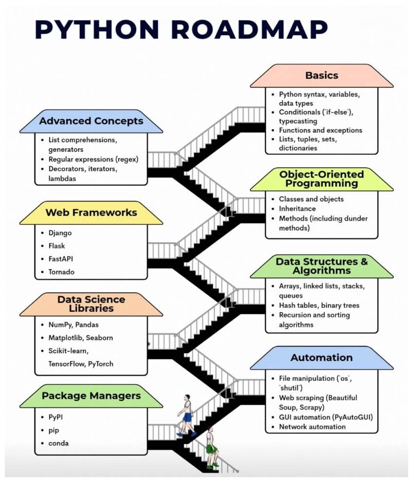 CheekyQueens45's tweet image. Python Roadmap 
#Python #PythonRoadmap #LearnPython #CodeNewbie #100DaysOfCode #Programming #DevLife #PythonDeveloper #CodingJourney #TechTwitter