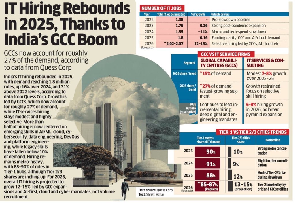 ZenFlowFinance's tweet image. India’s IT comeback isn’t driven by services anymore — it’s powered by GCCs, AI, and deep-tech roles.
2025 marks a shift from volume hiring to capability hiring.