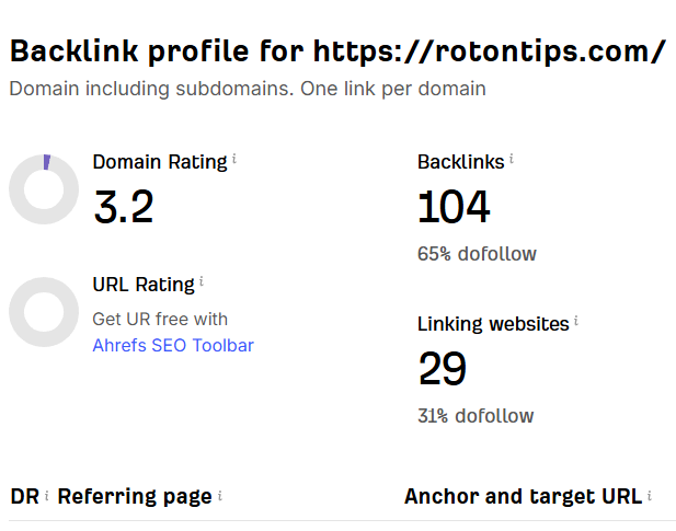 rotontips's tweet photo. Just checked out my website's backlink profile, and the results are looking amazing! Building strong backlinks is key to improving SEO, increasing traffic, and boosting online presence. 
#SEO #Backlinks #DigitalMarketing #WebsiteGrowth #LinkBuilding #OnlinePresence #SEOtips https://t.co/87dpIjdGBO