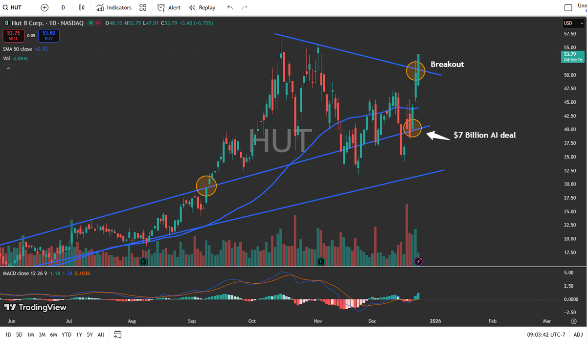 HUT - Have held HUT since the early days ($12 average) when they were a  pure bitcoin miner but saw the vision and when they made the pivot to AI, I  knew