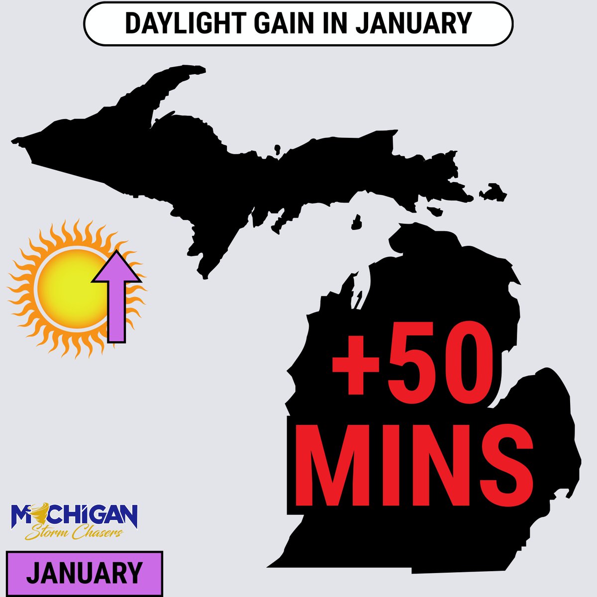 MiStormChasers's tweet photo. Some good news coming your way this morning... Days are now getting longer, and we will gain between 40-60 minutes of daylight in the upcoming month of January! https://t.co/eeuI7w2DQa