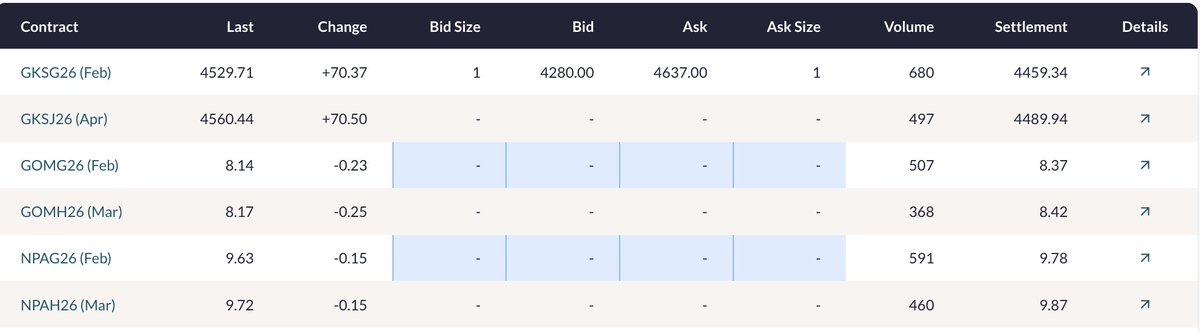 JosephTMetcalf's tweet image. NEW @abaxx_exchange LNG VOLUME RECORD!

LNG Golf of Mexico: 875 Lots
LNG North Pacific Asia: 1051 Lots

Total LNG: 1926 Lots

Gold Kilobar: 1177 Lots

Total Lots: 3,103

$22,202.5 USD Rev

@JoshCrumb @JoeRaia5 @DavidVGreely @abaxx_tech