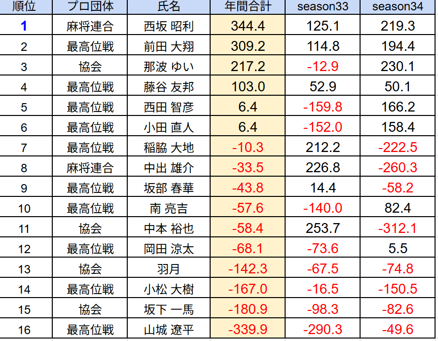 KMS(関西麻雀最強決定戦) tweet media