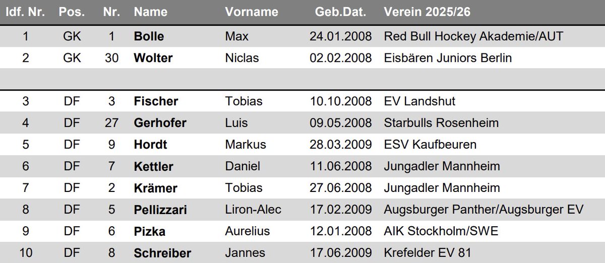 Csomichapin's tweet image. From DEC 25th-30th, #GER's #U18 squad will participate in a 5-Nations Tournament in #Zuchwil, #SUI.

The #DEB released the roster today.

Goalies and Dmen: