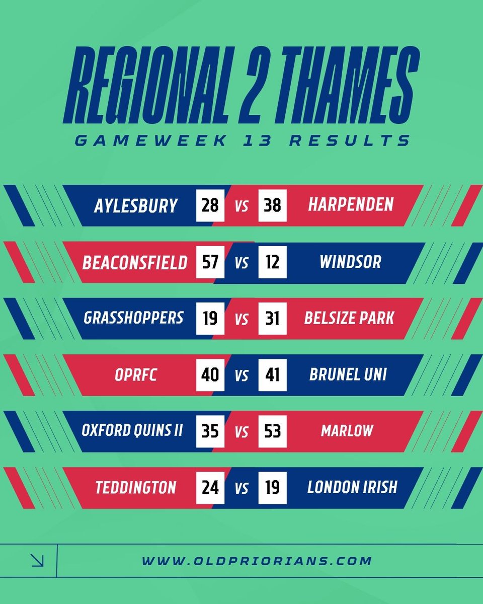 OPRFC's tweet image. 𝐑𝐞𝐠𝐢𝐨𝐧𝐚𝐥 𝟐 𝐓𝐡𝐚𝐦𝐞𝐬

𝐖𝐞𝐞𝐤𝐞𝐧𝐝 𝐑𝐞𝐬𝐮𝐥𝐭𝐬 𝐚𝐧𝐝 𝐋𝐞𝐚𝐠𝐮𝐞 𝐓𝐚𝐛𝐥𝐞

The final league fixtures of 2025 were played at the weekend, here's how everyone got on.

Read the full round up here :
tinyurl.com/y2b2a5ye