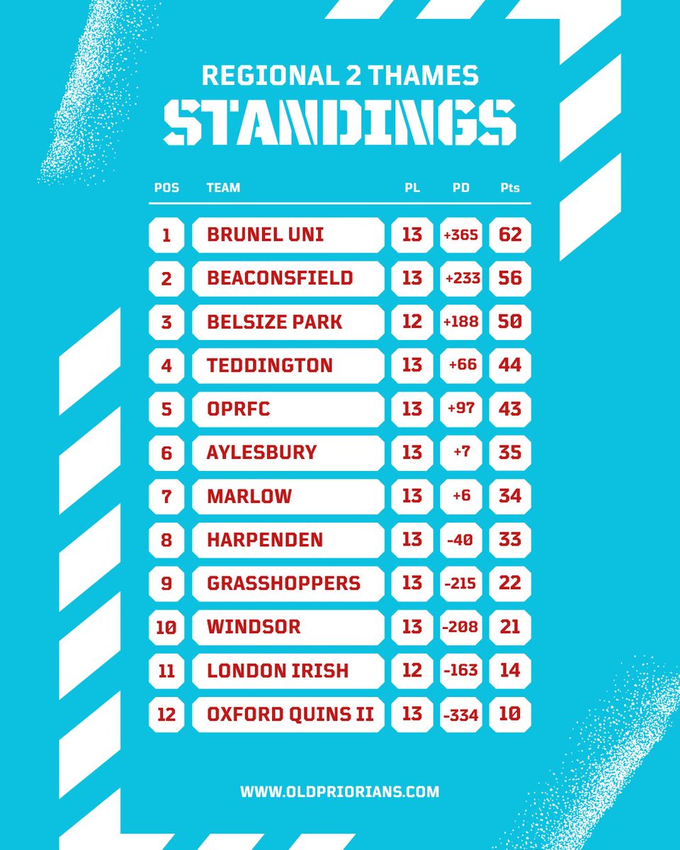 OPRFC's tweet image. 𝐑𝐞𝐠𝐢𝐨𝐧𝐚𝐥 𝟐 𝐓𝐡𝐚𝐦𝐞𝐬

𝐖𝐞𝐞𝐤𝐞𝐧𝐝 𝐑𝐞𝐬𝐮𝐥𝐭𝐬 𝐚𝐧𝐝 𝐋𝐞𝐚𝐠𝐮𝐞 𝐓𝐚𝐛𝐥𝐞

The final league fixtures of 2025 were played at the weekend, here's how everyone got on.

Read the full round up here :
tinyurl.com/y2b2a5ye