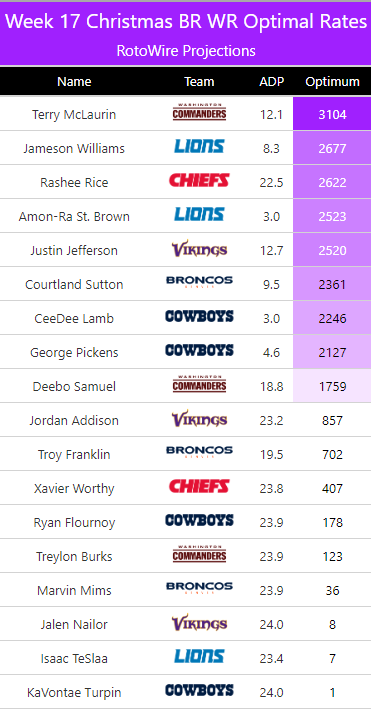 pmamminofantasy's tweet photo. For the last several weeks I have been writing an @Underdog BR slate overview article using a sim I built to generate optimal rates for drafting teams

No overview article for the Christmas slate but here is how the sim breaks it down by position across the 10,000 sim runs https://t.co/p1x86pkdaX
