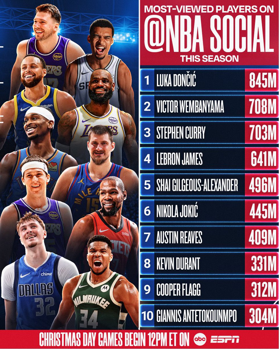 TheSteinLine's tweet photo. Luka Dončić, Victor Wembanyama and Stephen Curry top the NBA’s list of most-viewed players on social media thus far this season: https://t.co/E3QSiX8rXI