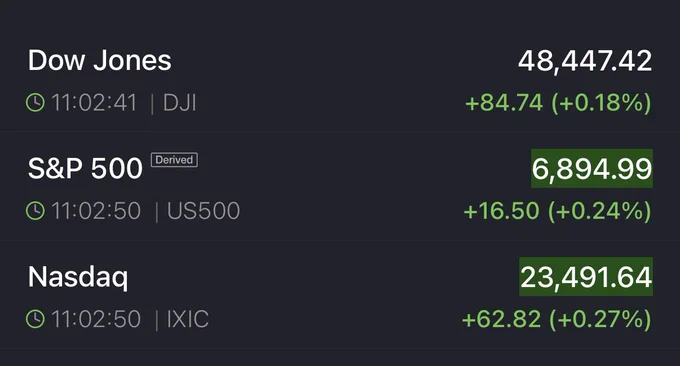 📉KOBEISSI: L'S&P 500 si avvicina al record di chiusura, con un incremento delle azioni statunitensi