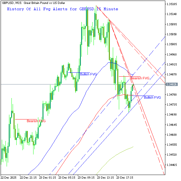 technical_alrts's tweet photo. Fvg Bullish Alert for Gbpusd - 15 Minute Chart:
Fvg Bar No: 2 Size: 3.1
Gap Size in Percent Of Middle Bar: 138.71%.
Price Close is 1.3482.
Chart 2 Shows All previous Alerts.
Not an advice to buy or sell.

#forex #GBPUSD #fvg #fvg_bullish https://t.co/7zhfWc2Qqc