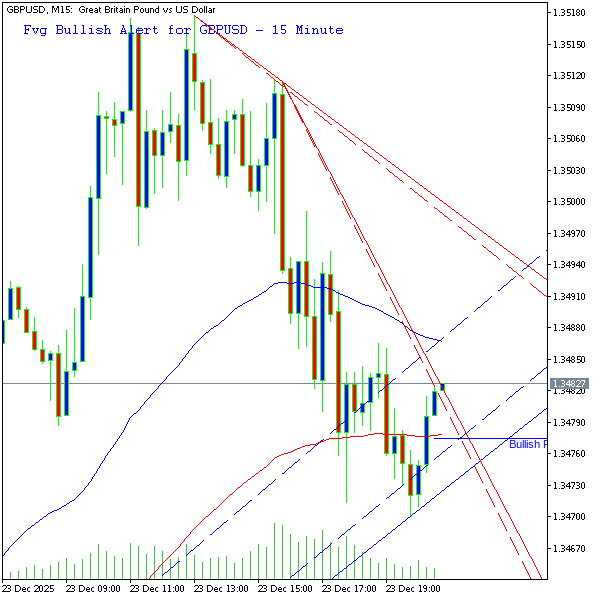 technical_alrts's tweet photo. Fvg Bullish Alert for Gbpusd - 15 Minute Chart:
Fvg Bar No: 2 Size: 3.1
Gap Size in Percent Of Middle Bar: 138.71%.
Price Close is 1.3482.
Chart 2 Shows All previous Alerts.
Not an advice to buy or sell.

#forex #GBPUSD #fvg #fvg_bullish https://t.co/7zhfWc2Qqc