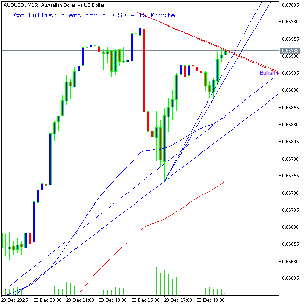 technical_alrts's tweet photo. Fvg Bullish Alert for Audusd - 15 Minute Chart:
Fvg Bar No: 2 Size: 2.8
Gap Size in Percent Of Middle Bar: 82.14%.
Price Close is 0.6694.
Chart 2 Shows All previous Alerts.
Not an advice to buy or sell.

#forex #AUDUSD #fvg #fvg_bullish https://t.co/owA5ZG76c7